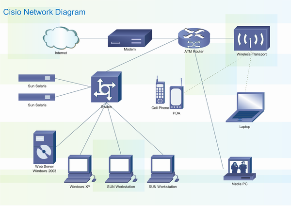 Diagrama detallado de la red de Cisco